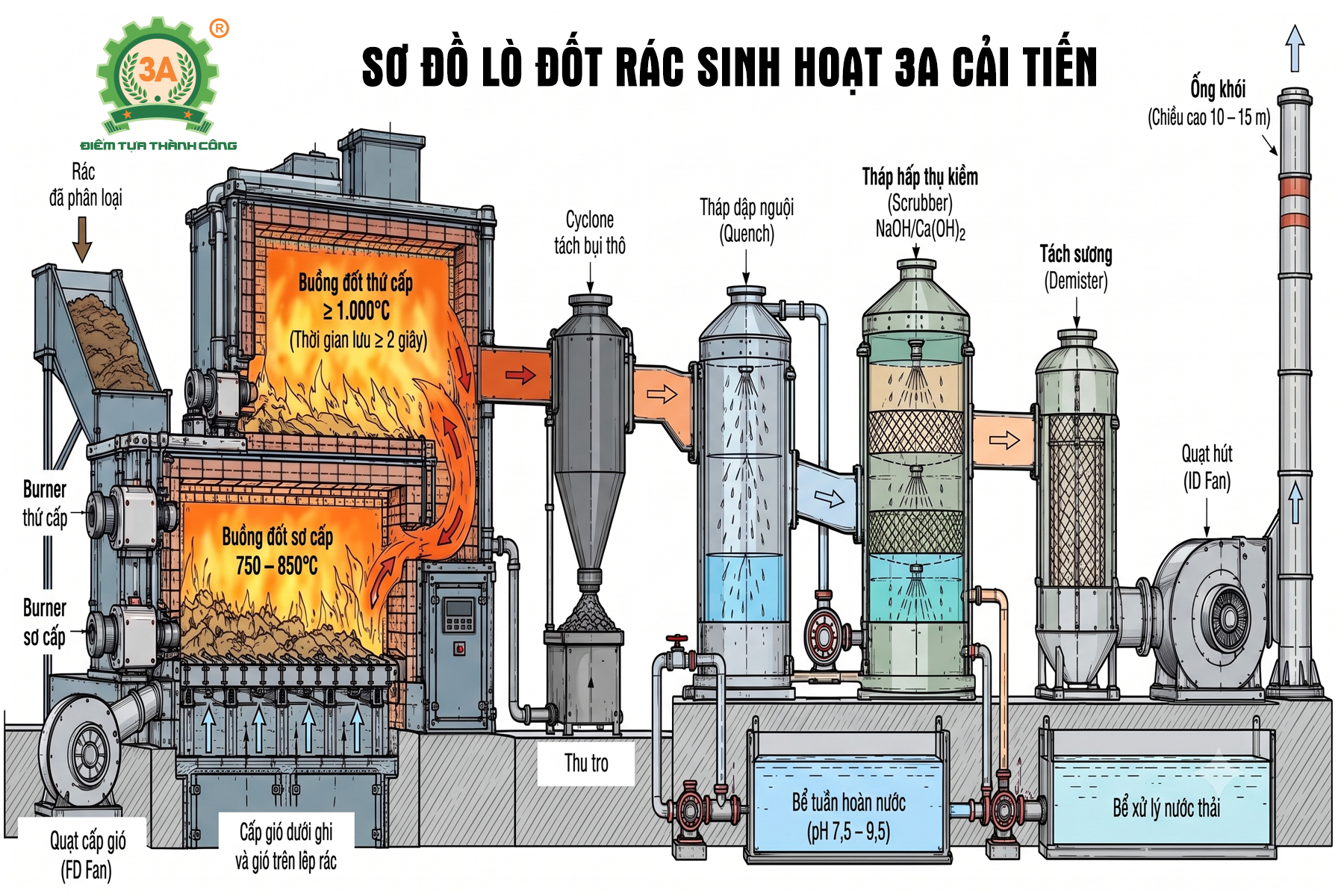 Xử lý rác tại chỗ ở hải đảo, vùng xa: lò đốt rác sinh hoạt 3A 100–200 kg/h