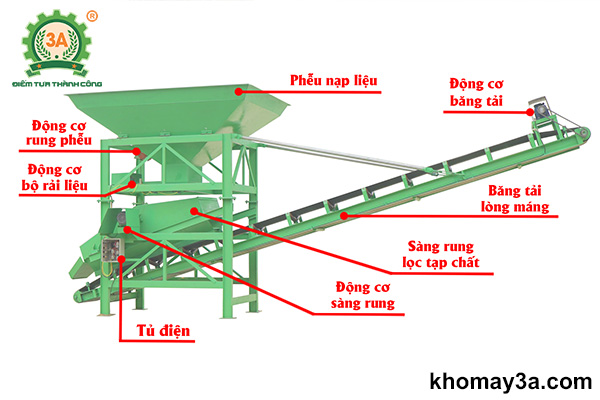 Cấu tạo của Dây chuyền sàng cát công nghiệp 3A